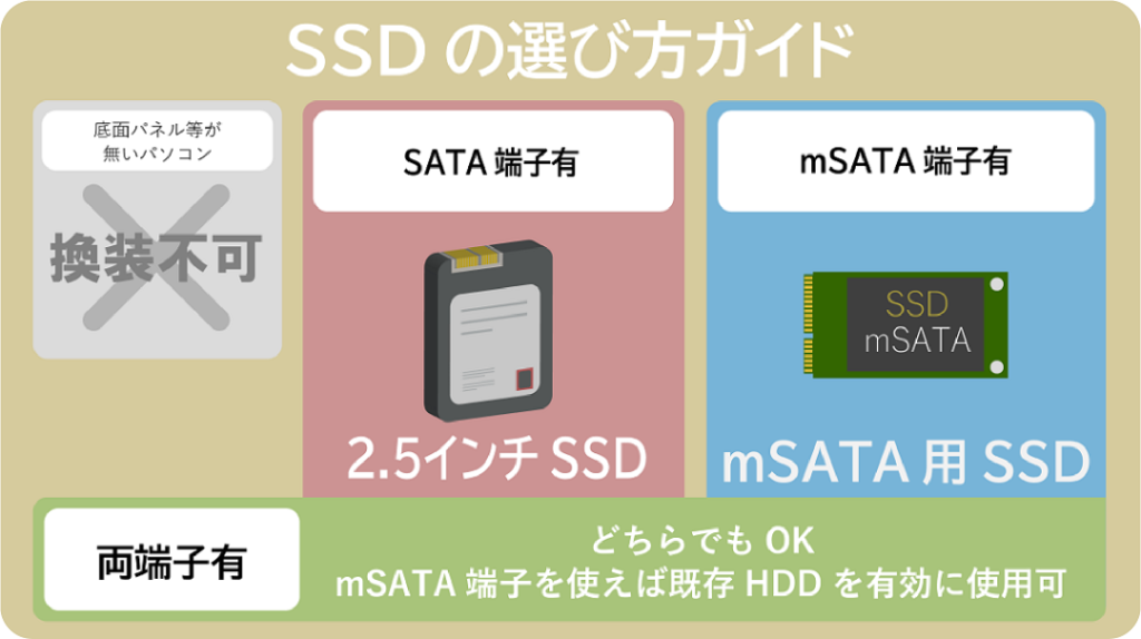 SSDガイド-どのSSDを選べば良いか